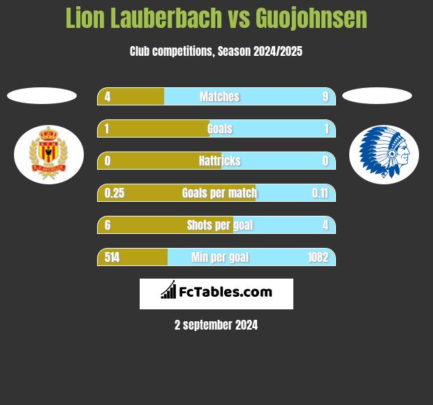 Lion Lauberbach vs Guojohnsen h2h player stats