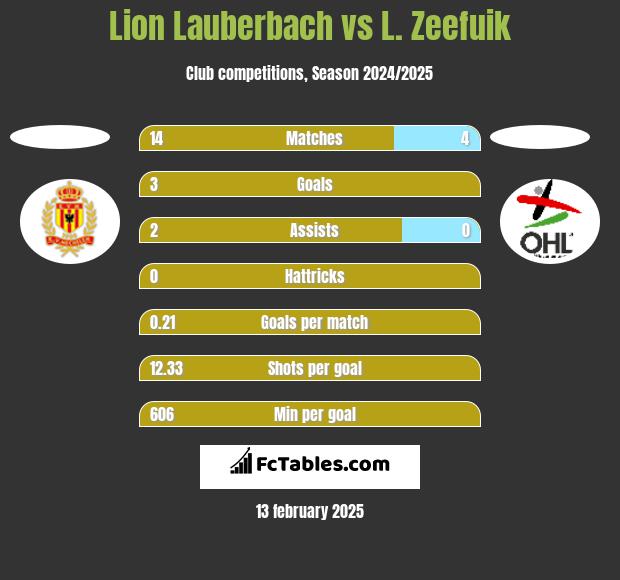 Lion Lauberbach vs L. Zeefuik h2h player stats