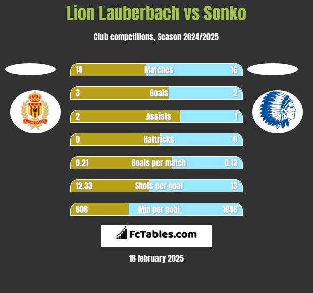 Lion Lauberbach vs Sonko h2h player stats