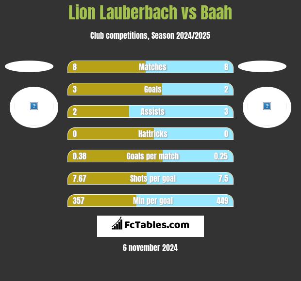 Lion Lauberbach vs Baah h2h player stats