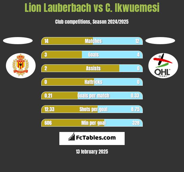 Lion Lauberbach vs C. Ikwuemesi h2h player stats