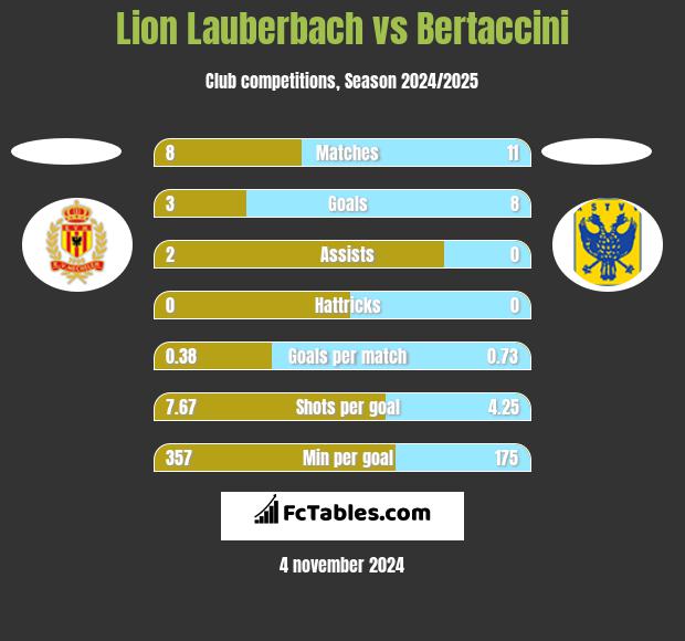 Lion Lauberbach vs Bertaccini h2h player stats