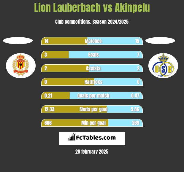 Lion Lauberbach vs Akinpelu h2h player stats