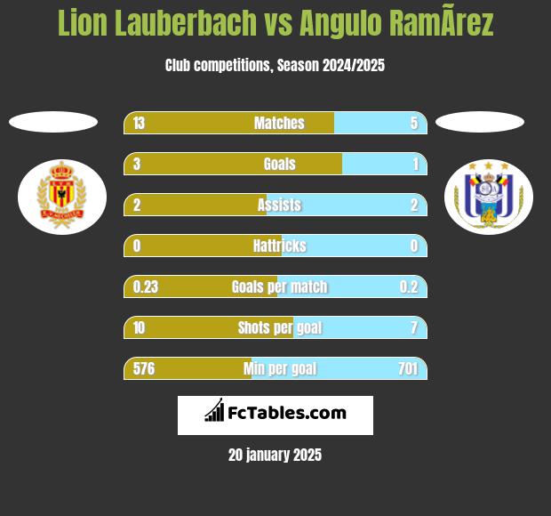 Lion Lauberbach vs Angulo RamÃ­rez h2h player stats