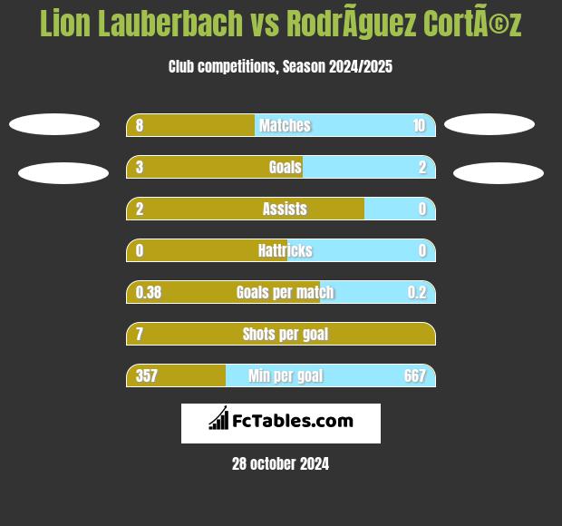 Lion Lauberbach vs RodrÃ­guez CortÃ©z h2h player stats