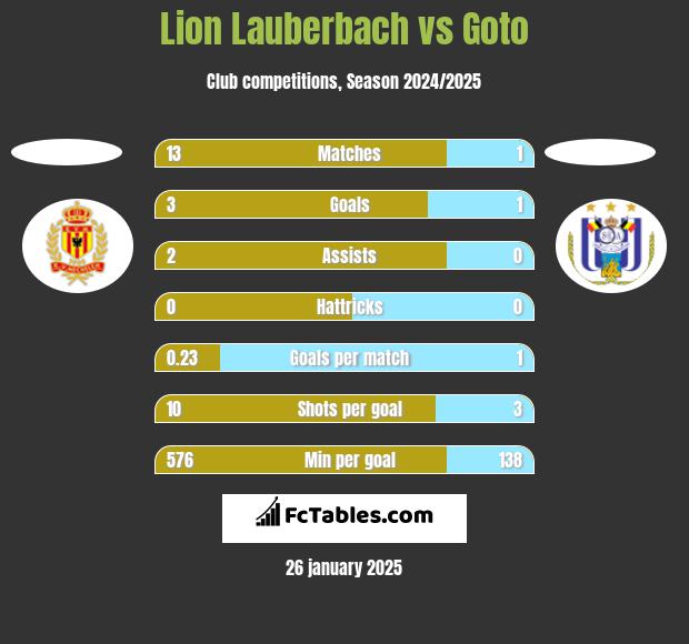 Lion Lauberbach vs Goto h2h player stats