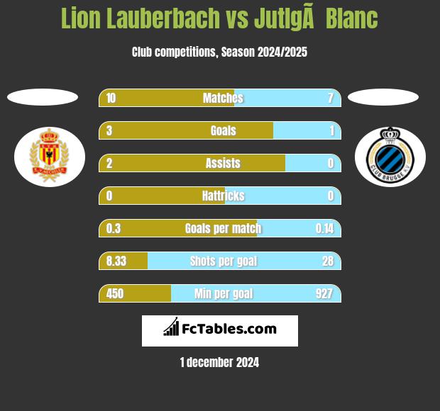 Lion Lauberbach vs JutlgÃ  Blanc h2h player stats