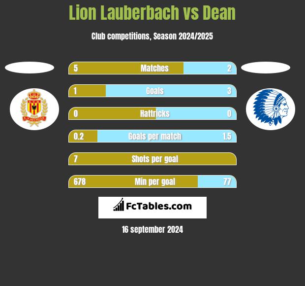 Lion Lauberbach vs Dean h2h player stats