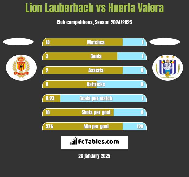 Lion Lauberbach vs Huerta Valera h2h player stats