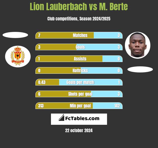 Lion Lauberbach vs M. Berte h2h player stats