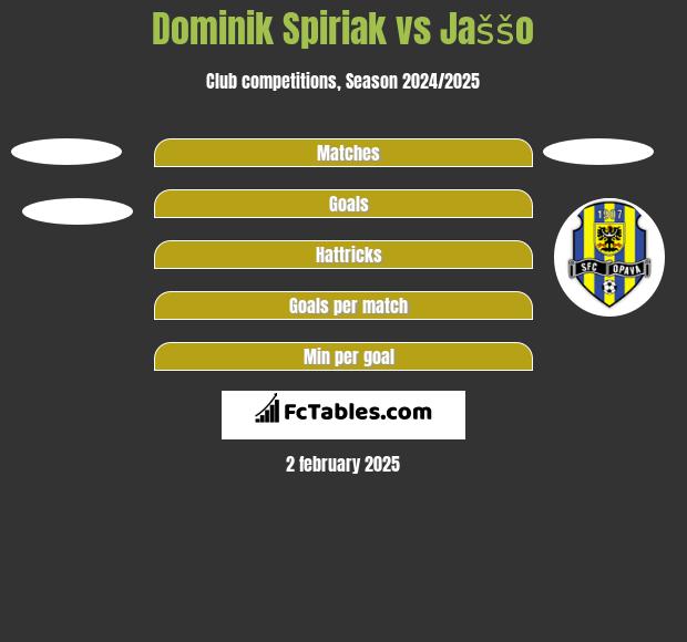 Dominik Spiriak vs Jaššo h2h player stats