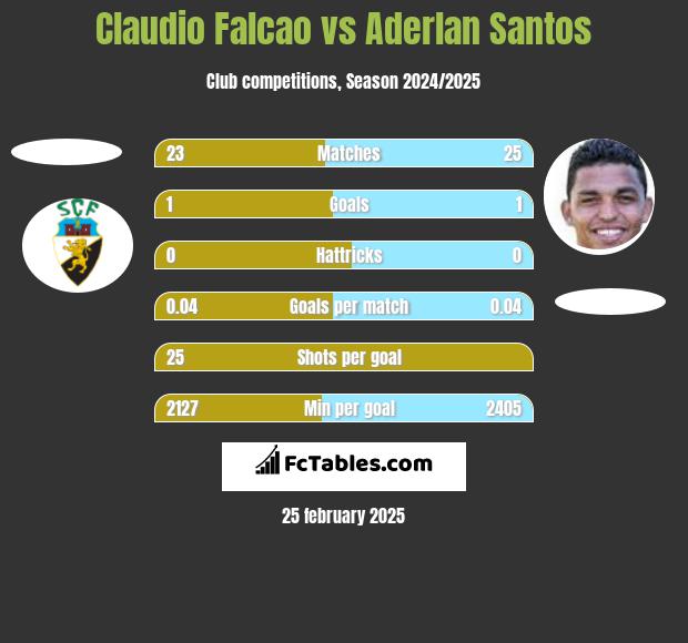 Claudio Falcao vs Aderlan Santos h2h player stats