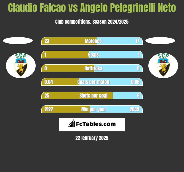 Claudio Falcao vs Angelo Pelegrinelli Neto h2h player stats