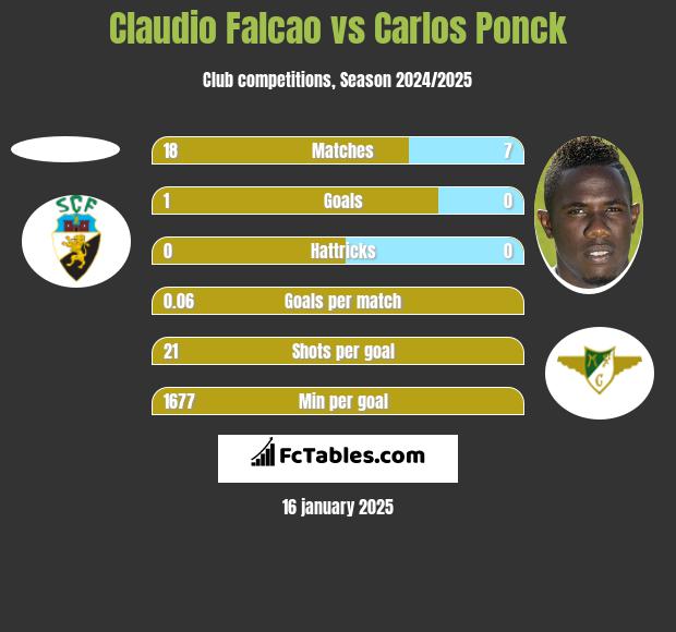 Claudio Falcao vs Carlos Ponck h2h player stats