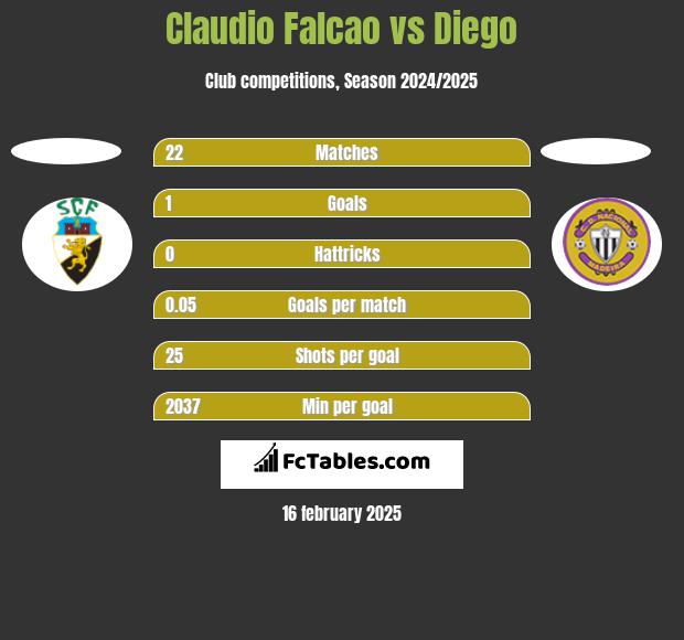 Claudio Falcao vs Diego h2h player stats