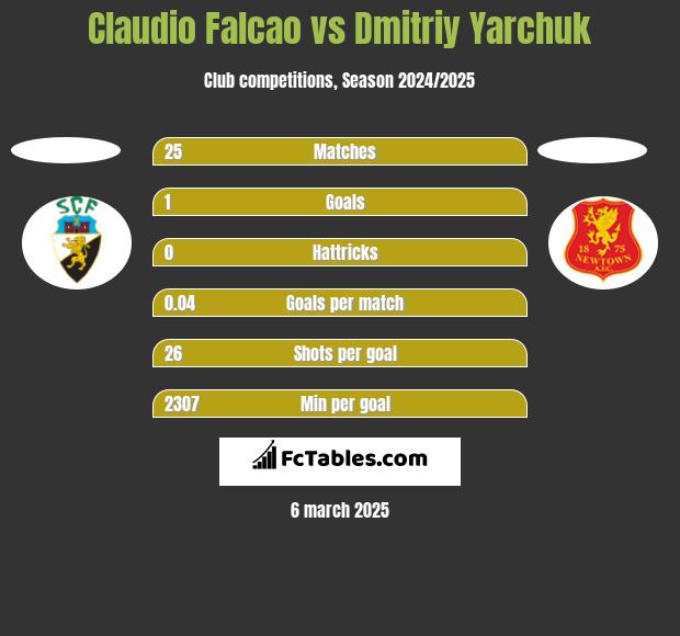 Claudio Falcao vs Dmitriy Yarchuk h2h player stats