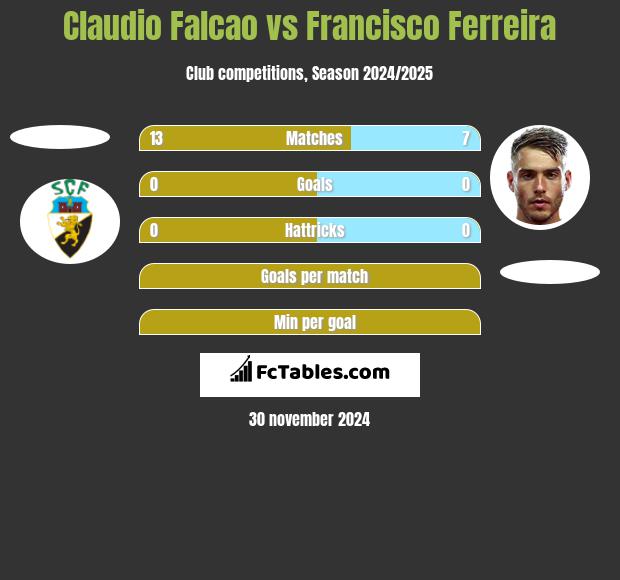 Claudio Falcao vs Francisco Ferreira h2h player stats