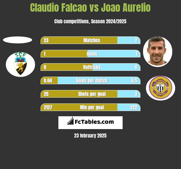 Claudio Falcao vs Joao Aurelio h2h player stats