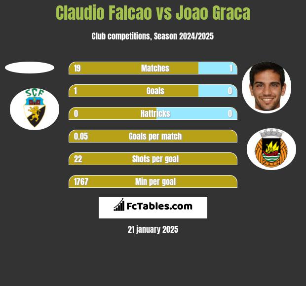 Claudio Falcao vs Joao Graca h2h player stats