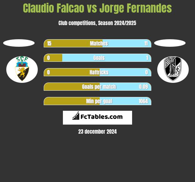 Claudio Falcao vs Jorge Fernandes h2h player stats