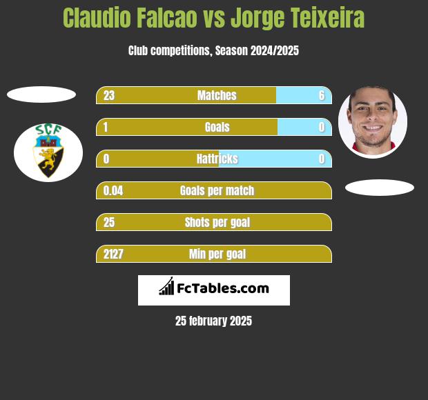 Claudio Falcao vs Jorge Teixeira h2h player stats