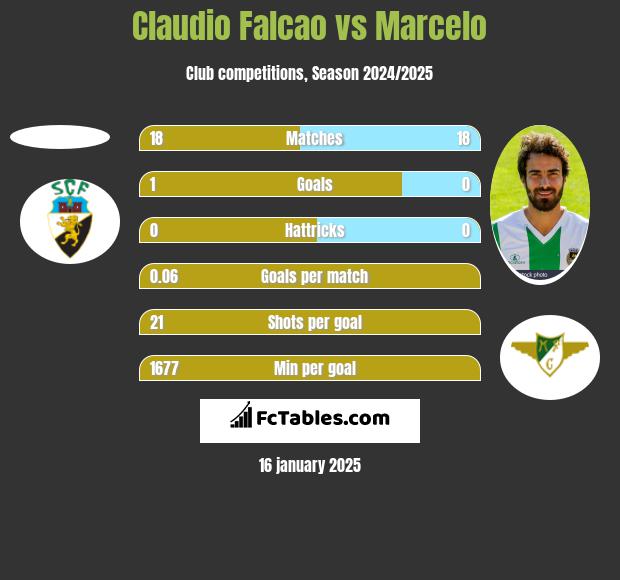 Claudio Falcao vs Marcelo h2h player stats