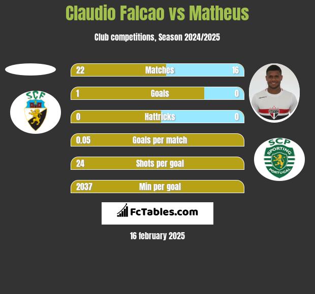 Claudio Falcao vs Matheus h2h player stats