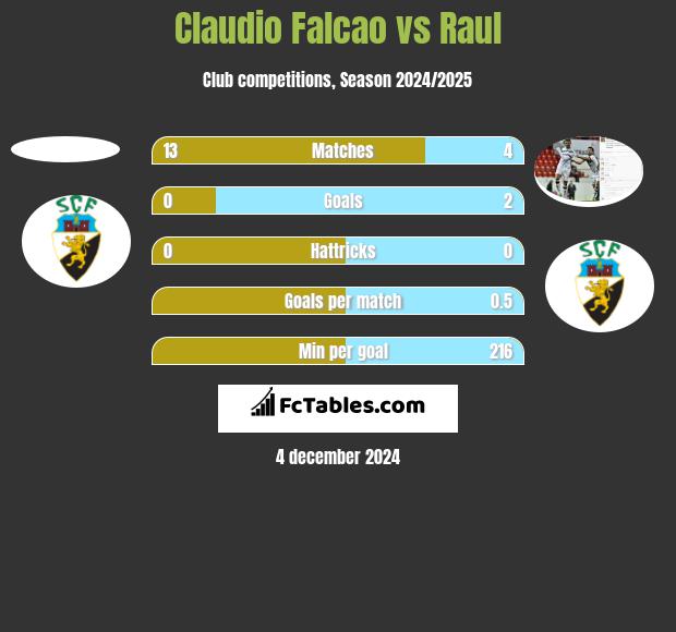 Claudio Falcao vs Raul h2h player stats