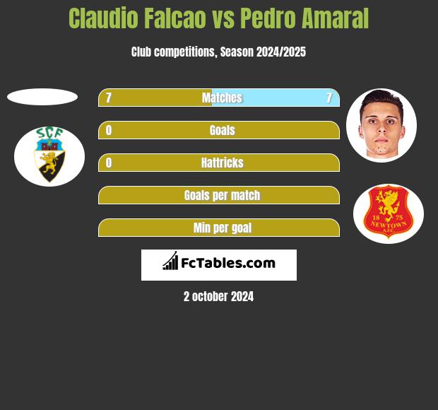 Claudio Falcao vs Pedro Amaral h2h player stats