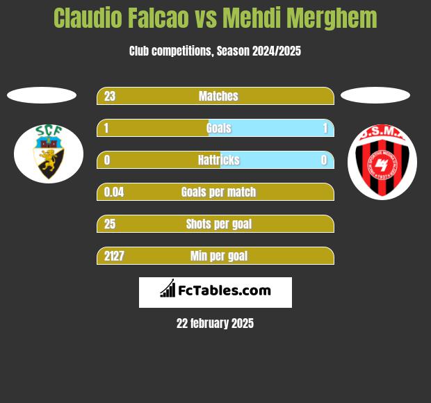 Claudio Falcao vs Mehdi Merghem h2h player stats