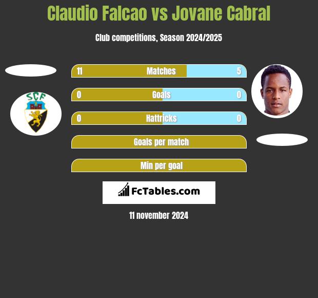 Claudio Falcao vs Jovane Cabral h2h player stats