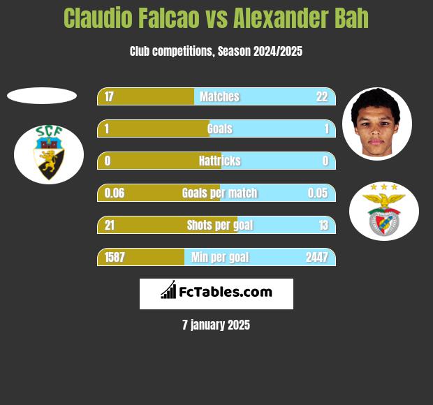 Claudio Falcao vs Alexander Bah h2h player stats