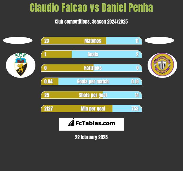 Claudio Falcao vs Daniel Penha h2h player stats