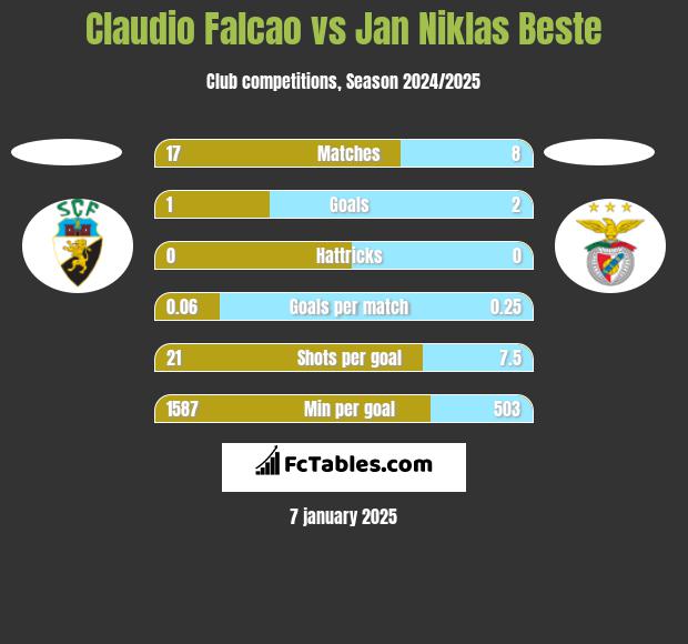 Claudio Falcao vs Jan Niklas Beste h2h player stats