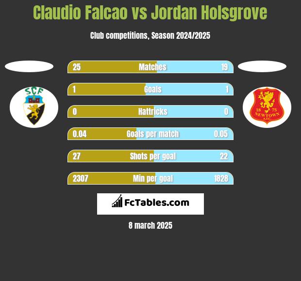 Claudio Falcao vs Jordan Holsgrove h2h player stats