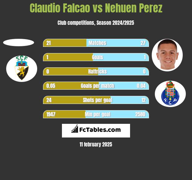 Claudio Falcao vs Nehuen Perez h2h player stats