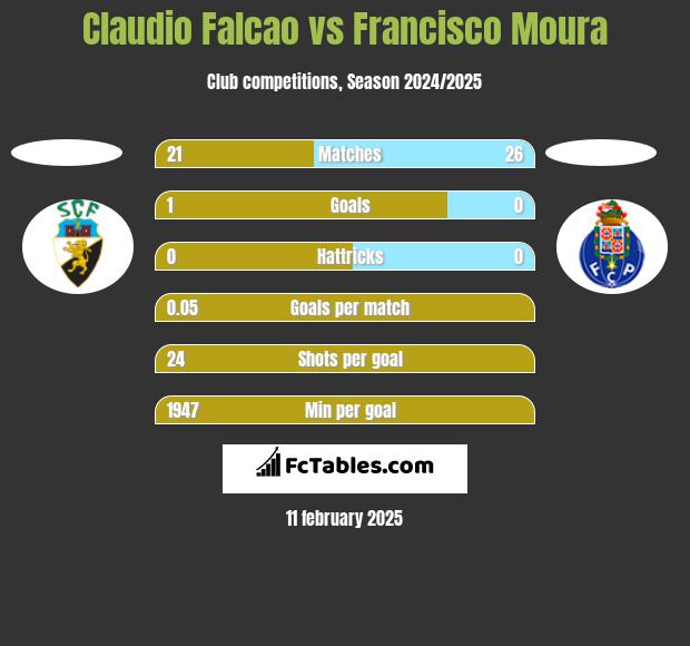 Claudio Falcao vs Francisco Moura h2h player stats