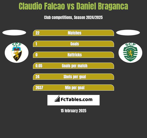 Claudio Falcao vs Daniel Braganca h2h player stats