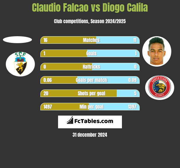 Claudio Falcao vs Diogo Calila h2h player stats