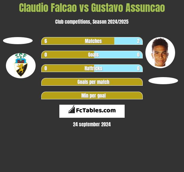 Claudio Falcao vs Gustavo Assuncao h2h player stats