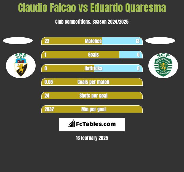 Claudio Falcao vs Eduardo Quaresma h2h player stats