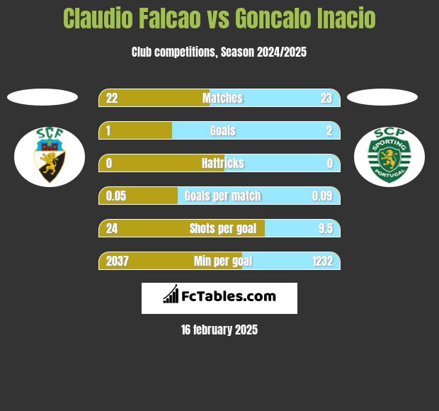 Claudio Falcao vs Goncalo Inacio h2h player stats