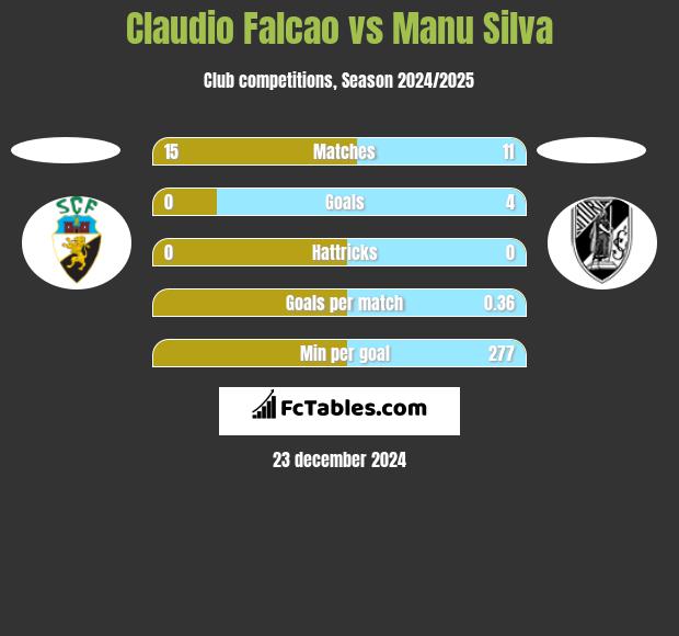 Claudio Falcao vs Manu Silva h2h player stats