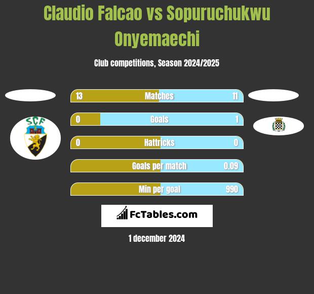 Claudio Falcao vs Sopuruchukwu Onyemaechi h2h player stats