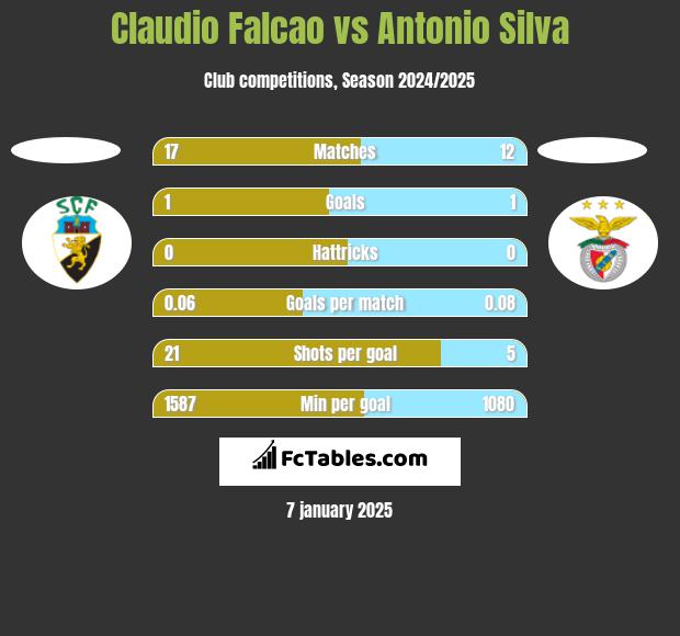 Claudio Falcao vs Antonio Silva h2h player stats