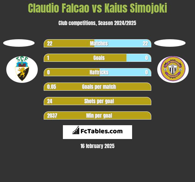 Claudio Falcao vs Kaius Simojoki h2h player stats