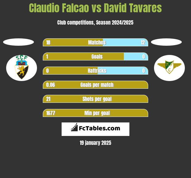 Claudio Falcao vs David Tavares h2h player stats