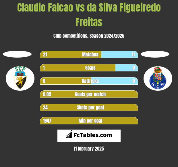 Claudio Falcao vs da Silva Figueiredo Freitas h2h player stats