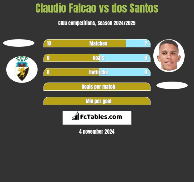 Claudio Falcao vs dos Santos h2h player stats