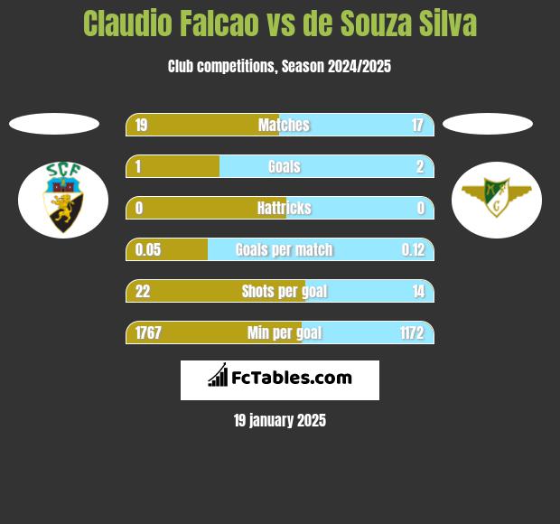 Claudio Falcao vs de Souza Silva h2h player stats